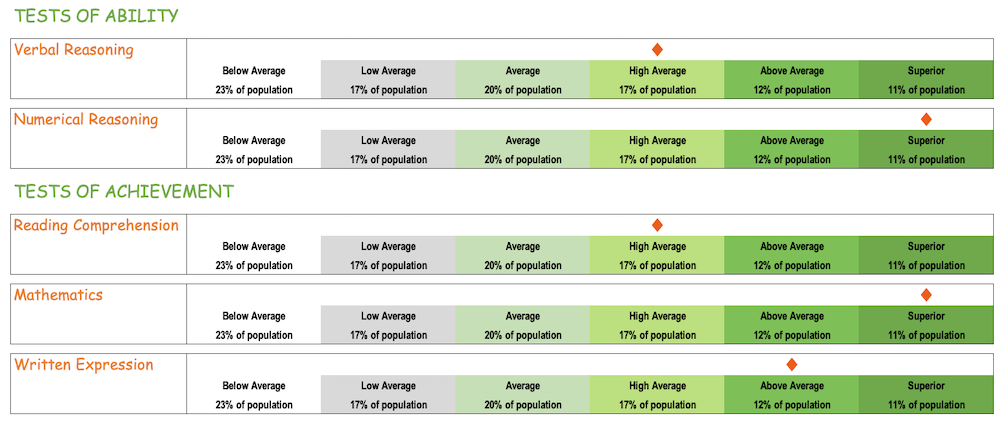 Select Entry Accelerated Learning SEAL SEALP scores and results of a successful student